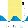 Socastee Bridge tide chart for Thursday, March 5, 2026