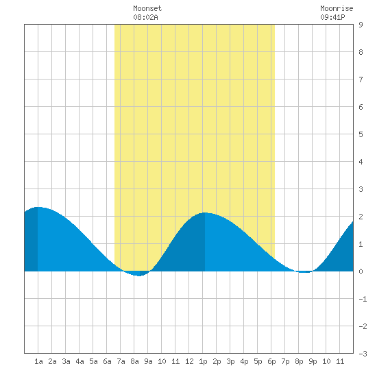 Socastee Bridge tide chart for Friday, March 6, 2026