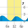 Socastee Bridge tide chart for Saturday, March 7, 2026