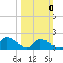 Socastee Bridge tide chart for Sunday, March 8, 2026