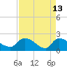 Socastee Bridge tide chart for Monday, April 13, 2026