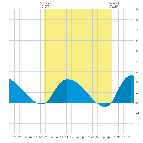Socastee Bridge tide chart for Thursday, April 16, 2026