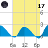 Socastee Bridge tide chart for Friday, April 17, 2026