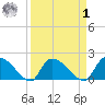 Socastee Bridge tide chart for Wednesday, April 1, 2026