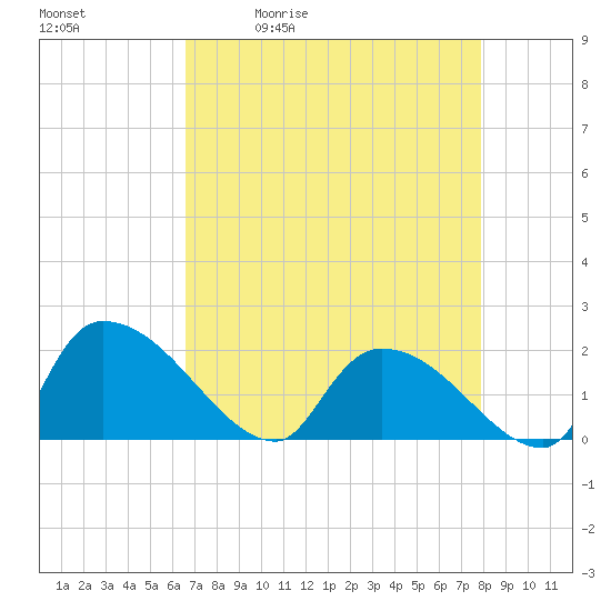 Socastee Bridge tide chart for Tuesday, April 21, 2026
