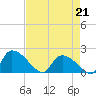 Socastee Bridge tide chart for Tuesday, April 21, 2026