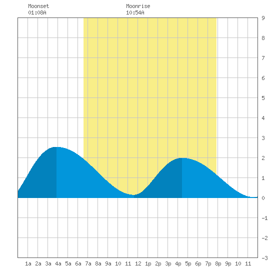 Socastee Bridge tide chart for Wednesday, April 22, 2026