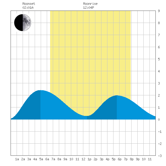 Socastee Bridge tide chart for Thursday, April 23, 2026
