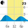 Socastee Bridge tide chart for Thursday, April 23, 2026
