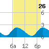 Socastee Bridge tide chart for Sunday, April 26, 2026