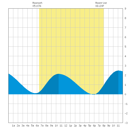 Socastee Bridge tide chart for Wednesday, April 29, 2026