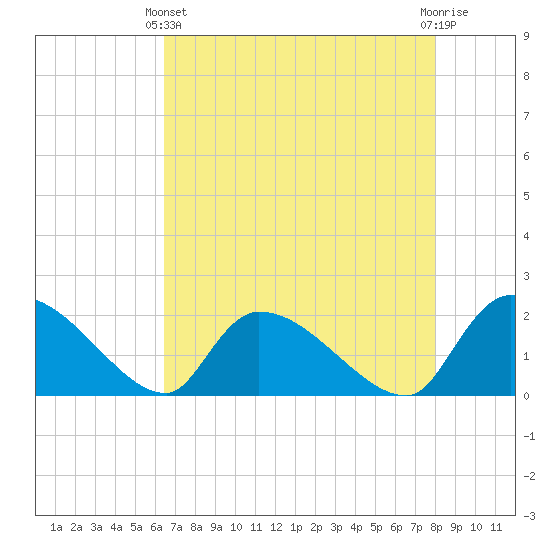 Socastee Bridge tide chart for Thursday, April 30, 2026
