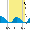 Socastee Bridge tide chart for Friday, April 3, 2026