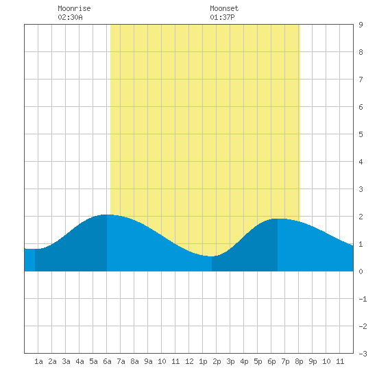 Socastee Bridge tide chart for Sunday, May 10, 2026