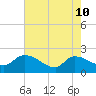 Socastee Bridge tide chart for Sunday, May 10, 2026