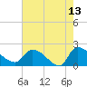 Socastee Bridge tide chart for Wednesday, May 13, 2026