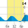 Socastee Bridge tide chart for Thursday, May 14, 2026