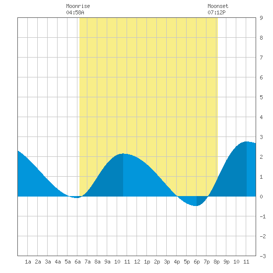 Socastee Bridge tide chart for Friday, May 15, 2026