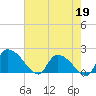 Socastee Bridge tide chart for Tuesday, May 19, 2026
