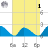 Socastee Bridge tide chart for Friday, May 1, 2026