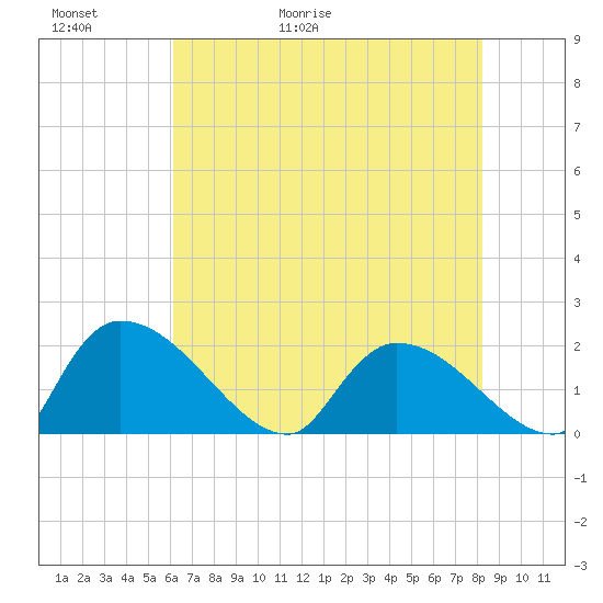 Socastee Bridge tide chart for Thursday, May 21, 2026
