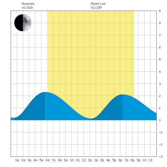Socastee Bridge tide chart for Saturday, May 23, 2026