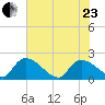 Socastee Bridge tide chart for Saturday, May 23, 2026