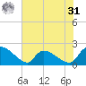 Socastee Bridge tide chart for Sunday, May 31, 2026