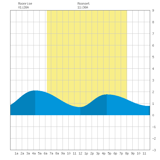 Socastee Bridge tide chart for Friday, May 8, 2026