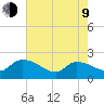 Socastee Bridge tide chart for Saturday, May 9, 2026