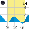 Socastee Bridge tide chart for Sunday, June 14, 2026
