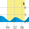 Socastee Bridge tide chart for Monday, June 1, 2026