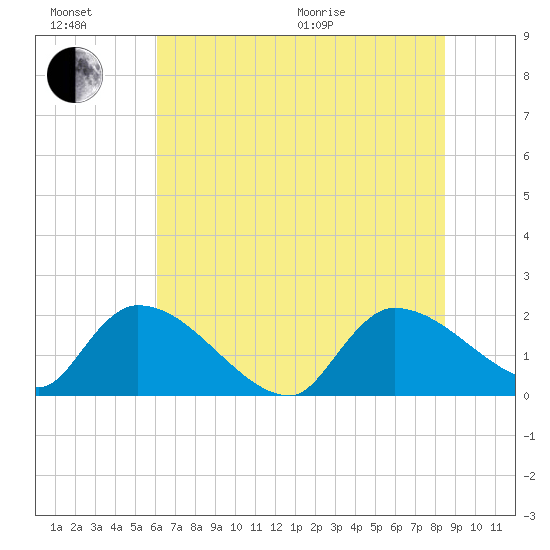 Socastee Bridge tide chart for Sunday, June 21, 2026