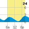 Socastee Bridge tide chart for Wednesday, June 24, 2026