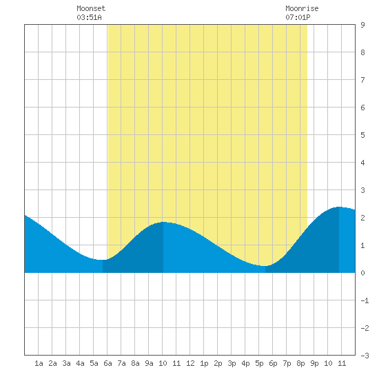 Socastee Bridge tide chart for Saturday, June 27, 2026