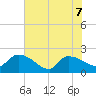 Socastee Bridge tide chart for Sunday, June 7, 2026