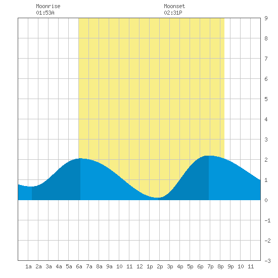Socastee Bridge tide chart for Tuesday, June 9, 2026