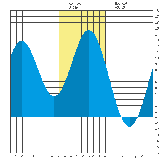 Soda Bay tide chart for Thursday, January 14, 2021