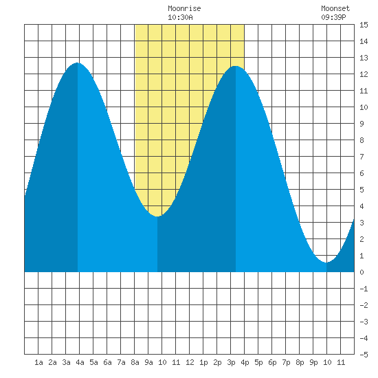 Soda Bay tide chart for Sunday, January 17, 2021
