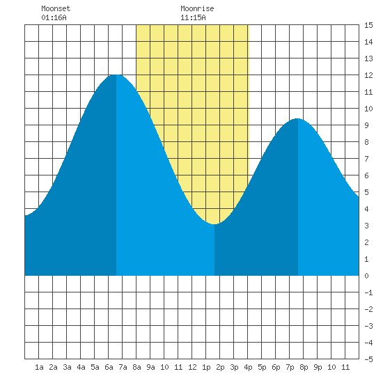 Soda Bay tide chart for Thursday, January 21, 2021
