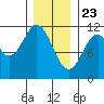 Soda Bay tide chart for Saturday, January 23, 2021