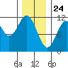 Soda Bay tide chart for Sunday, January 24, 2021