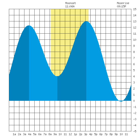 Soda Bay tide chart for Sunday, January 3, 2021