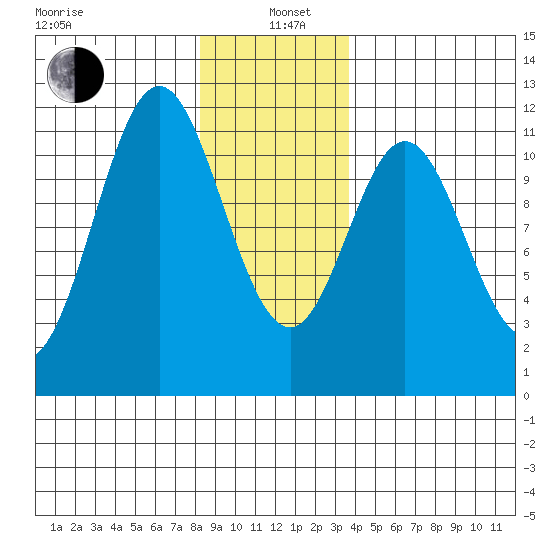 Soda Bay tide chart for Wednesday, January 6, 2021