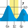 Soda Bay tide chart for Thursday, January 7, 2021