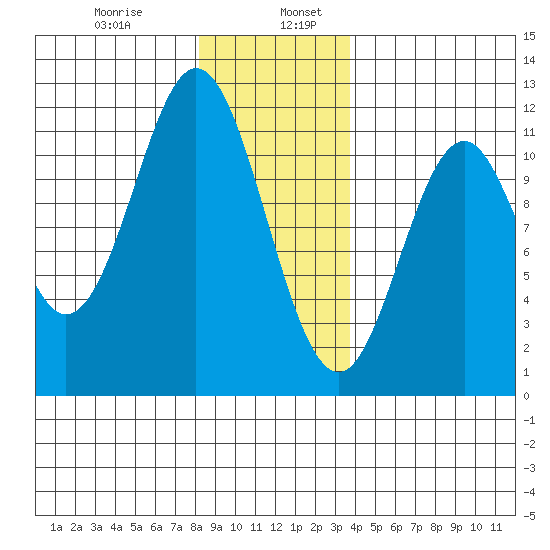 Soda Bay tide chart for Friday, January 8, 2021