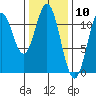 Soda Bay tide chart for Wednesday, February 10, 2021