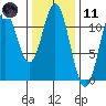 Soda Bay tide chart for Thursday, February 11, 2021