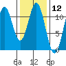 Soda Bay tide chart for Friday, February 12, 2021