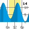 Soda Bay tide chart for Sunday, February 14, 2021